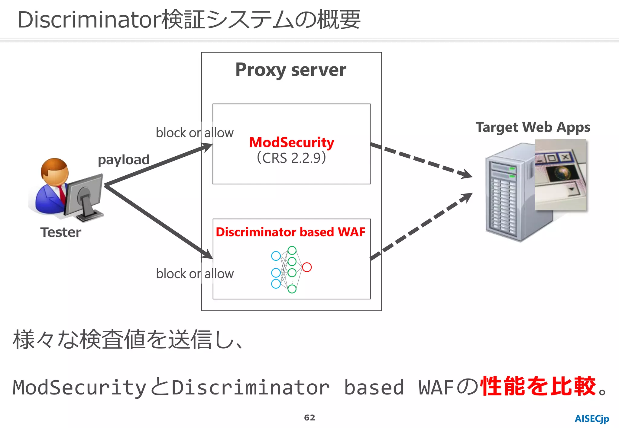 AISECjp
Discriminator検証システムの概要
Discriminator based WAF
Target Web Apps
Tester
Proxy server
ModSecurity
（CRS 2.2.9）
block or allow
payload
様々な検査値を送信し、
ModSecurityとDiscriminator based WAFの性能を比較。
block or allow
62
 