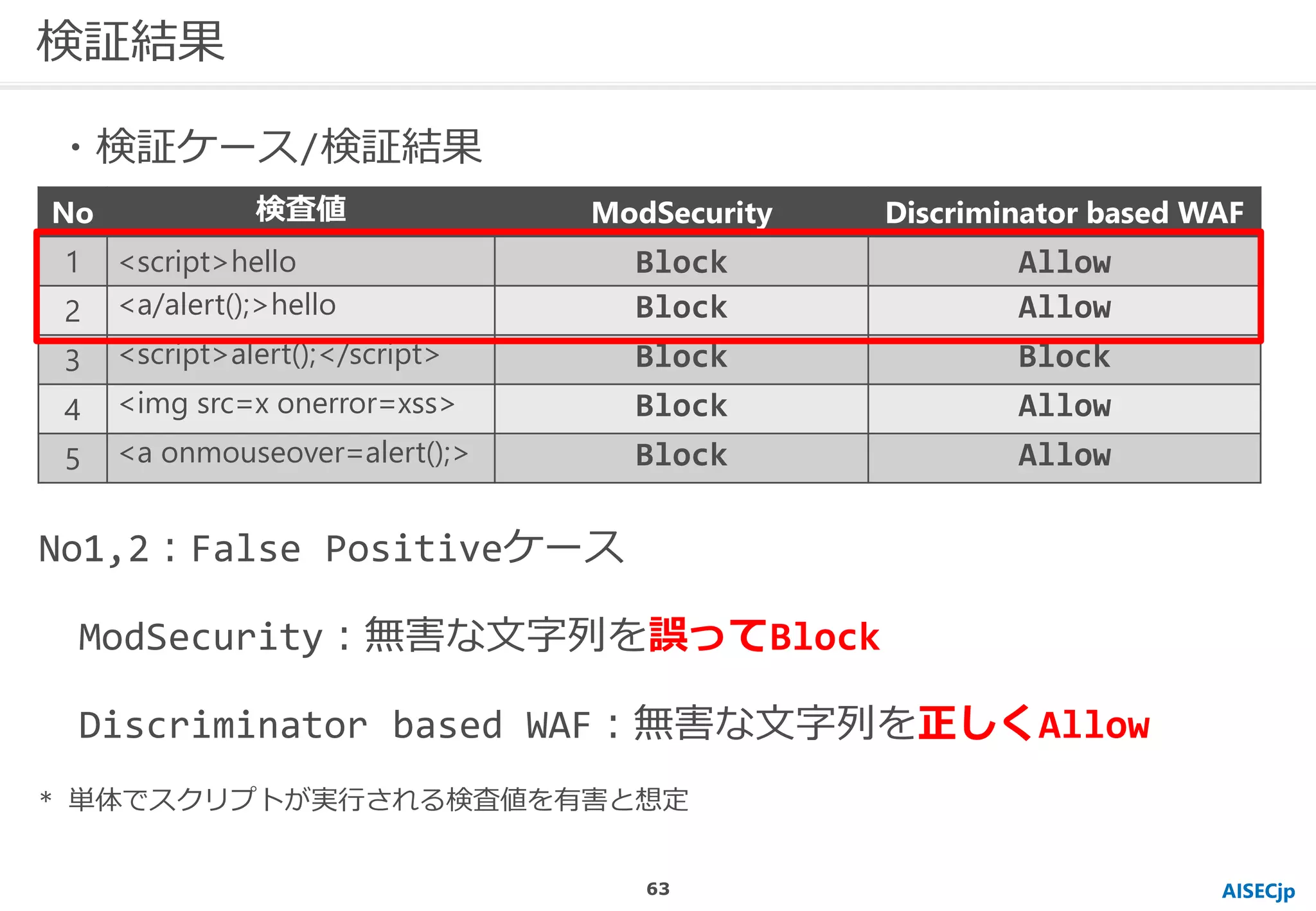 AISECjp
検証結果
No1,2：False Positiveケース
ModSecurity：無害な文字列を誤ってBlock
Discriminator based WAF：無害な文字列を正しくAllow
* 単体でスクリプトが実行される検査値を有害と想定
No 検査値 ModSecurity Discriminator based WAF
1 <script>hello Block Allow
2 <a/alert();>hello Block Allow
3 <script>alert();</script> Block Block
4 <img src=x onerror=xss> Block Allow
5 <a onmouseover=alert();> Block Allow
・検証ケース/検証結果
63
 