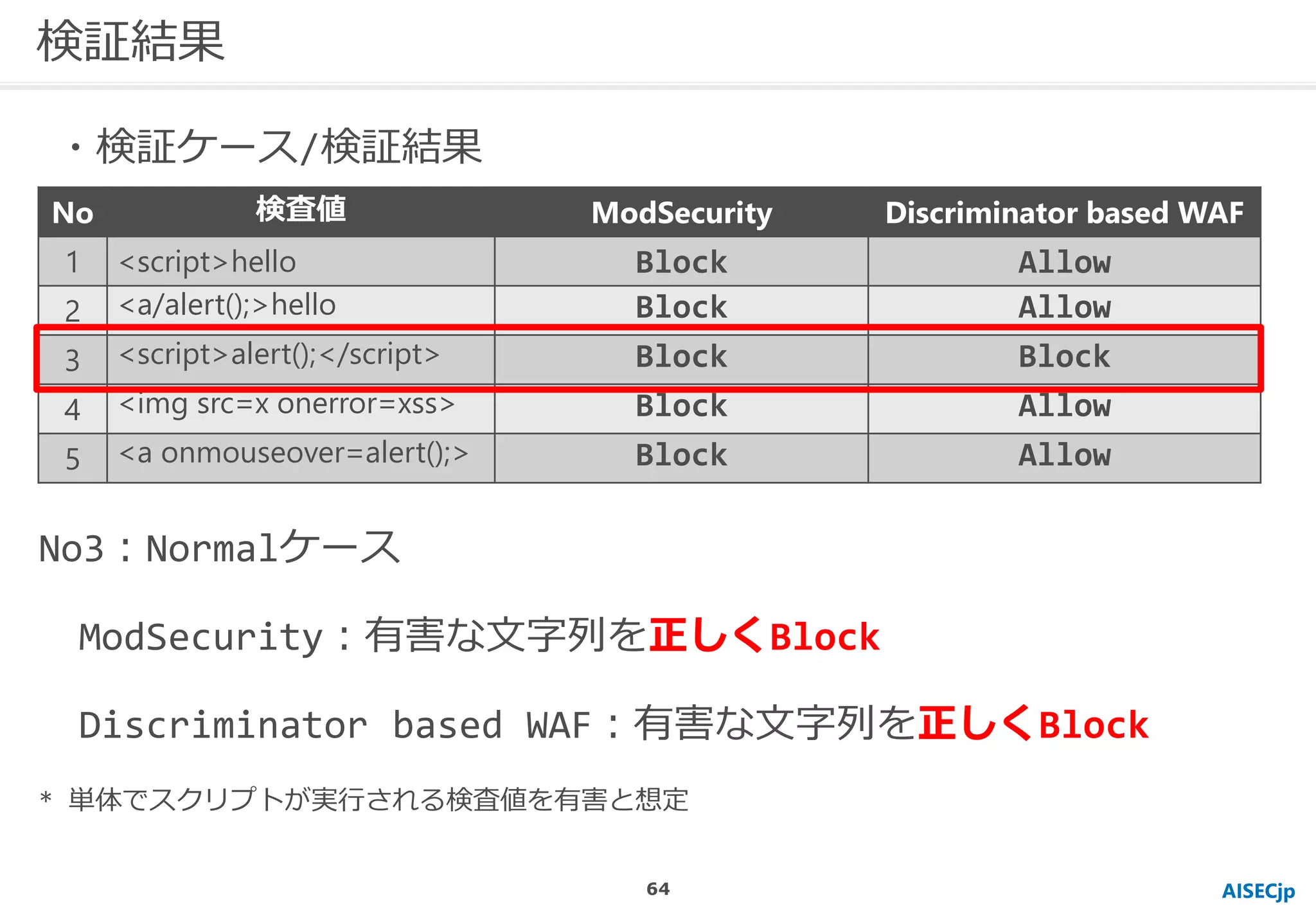 AISECjp
検証結果
No3：Normalケース
ModSecurity：有害な文字列を正しくBlock
Discriminator based WAF：有害な文字列を正しくBlock
* 単体でスクリプトが実行される検査値を有害と想定
No 検査値 ModSecurity Discriminator based WAF
1 <script>hello Block Allow
2 <a/alert();>hello Block Allow
3 <script>alert();</script> Block Block
4 <img src=x onerror=xss> Block Allow
5 <a onmouseover=alert();> Block Allow
・検証ケース/検証結果
64
 