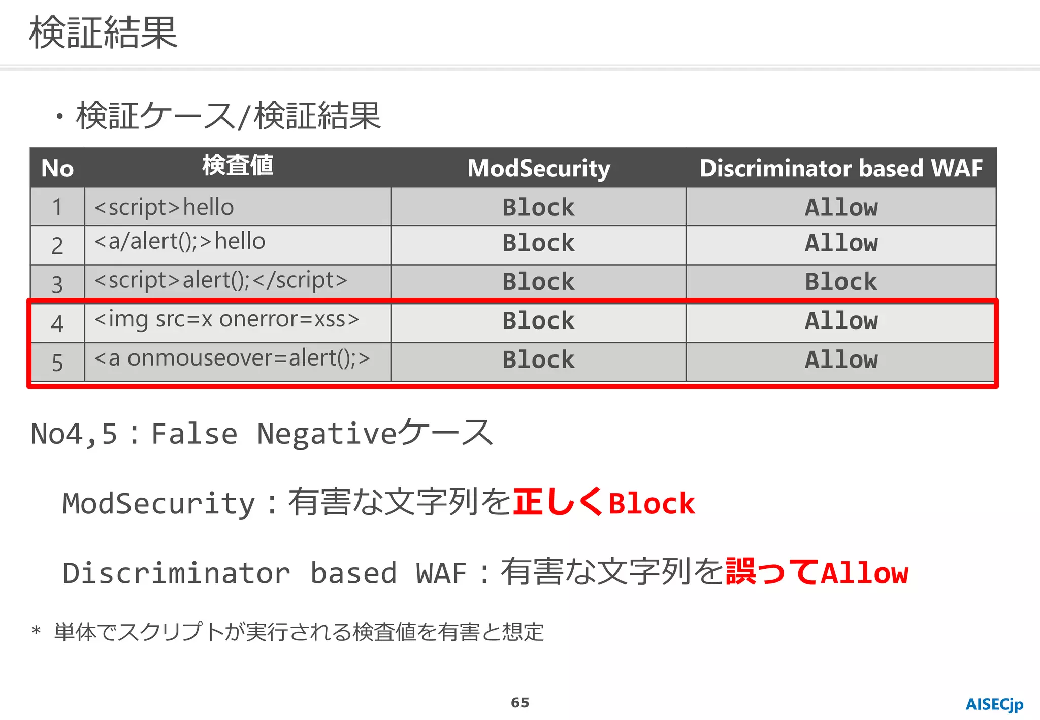 AISECjp
検証結果
No4,5：False Negativeケース
ModSecurity：有害な文字列を正しくBlock
Discriminator based WAF：有害な文字列を誤ってAllow
* 単体でスクリプトが実行される検査値を有害と想定
No 検査値 ModSecurity Discriminator based WAF
1 <script>hello Block Allow
2 <a/alert();>hello Block Allow
3 <script>alert();</script> Block Block
4 <img src=x onerror=xss> Block Allow
5 <a onmouseover=alert();> Block Allow
・検証ケース/検証結果
65
 