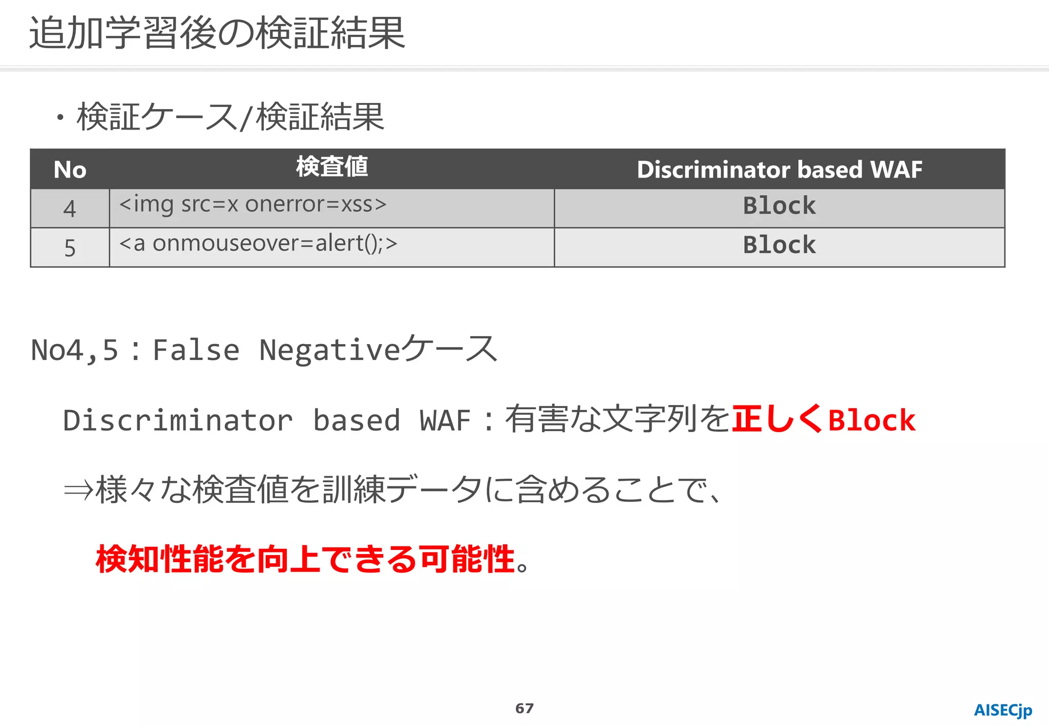 AISECjp
追加学習後の検証結果
No4,5：False Negativeケース
Discriminator based WAF：有害な文字列を正しくBlock
⇒様々な検査値を訓練データに含めることで、
検知性能を向上できる可能性。
No 検査値 Discriminator based WAF
4 <img src=x onerror=xss> Block
5 <a onmouseover=alert();> Block
・検証ケース/検証結果
67
 