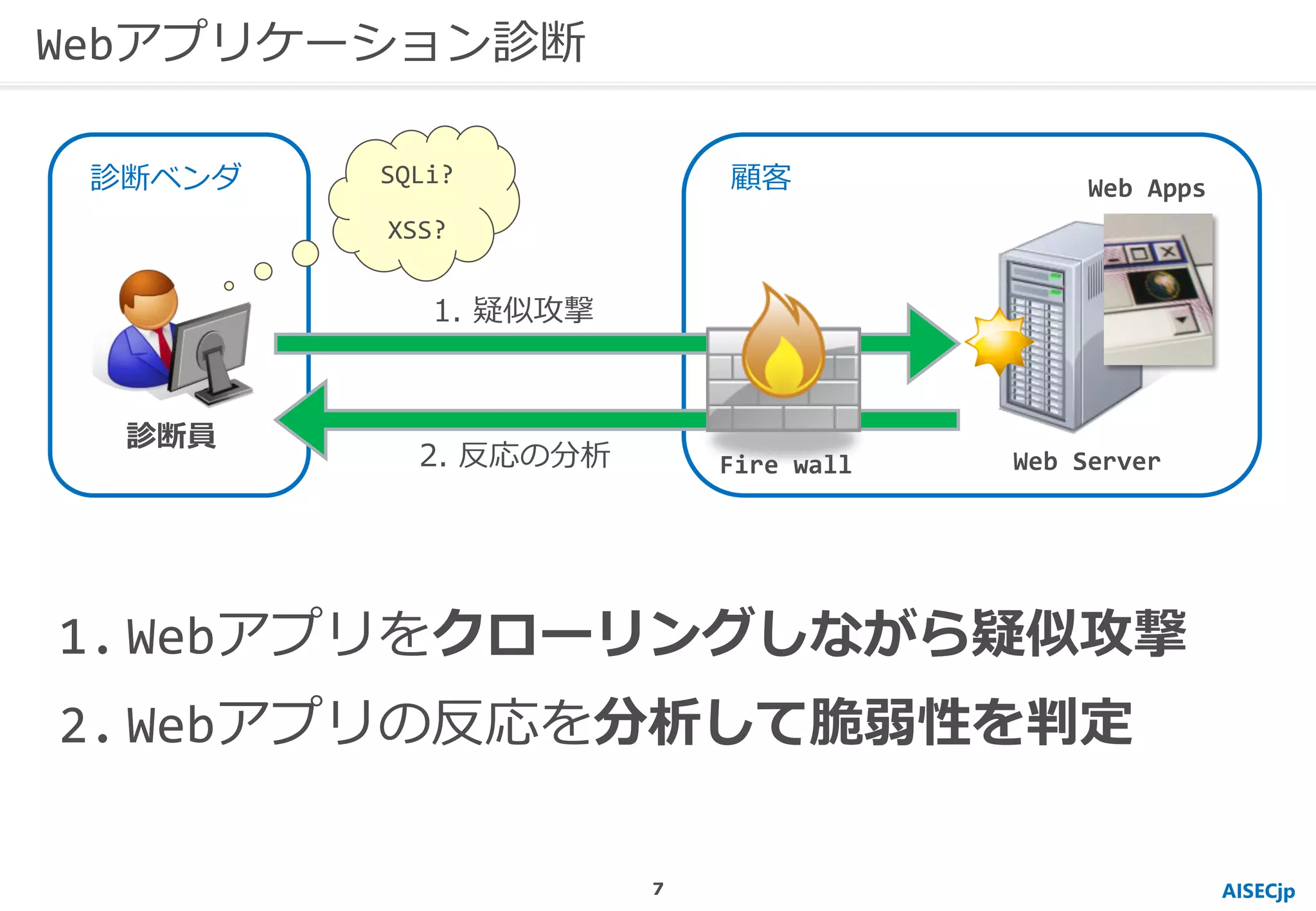 AISECjp
Webアプリケーション診断
診断員
Web Server
Web Apps
Fire wall
診断ベンダ 顧客
1. 疑似攻撃
SQLi?
XSS?
2. 反応の分析
1. Webアプリをクローリングしながら疑似攻撃
2. Webアプリの反応を分析して脆弱性を判定
7
 