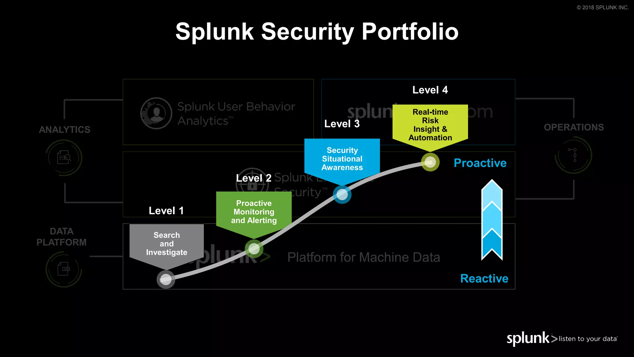 © 2018 SPLUNK INC.
Splunk Security Portfolio
DATA
PLATFORM
ANALYTICS OPERATIONS
Platform for Machine Data
Search
and
Investigate
Proactive
Monitoring
and Alerting
Security
Situational
Awareness
Real-time
Risk
Insight &
Automation
Reactive
Proactive
Level 1
Level 2
Level 3
Level 4
 