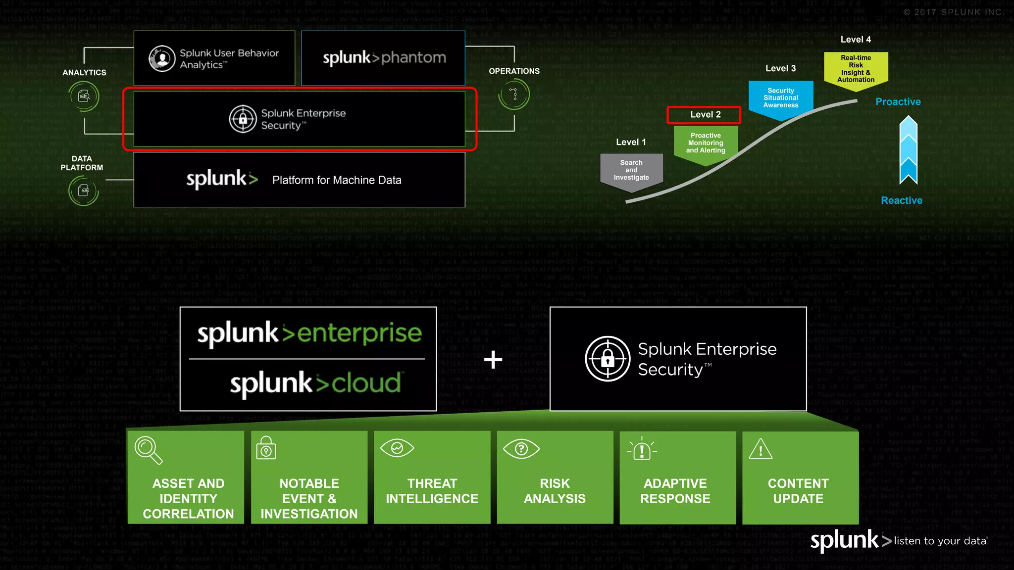 © 2017 SPLUNK INC.
Search
and
Investigate
Proactive
Monitoring
and Alerting
Security
Situational
Awareness
Real-time
Risk
Insight &
Automation
Reactive
Proactive
Level 1
Level 2
Level 3
Level 4
DATA
PLATFORM
ANALYTICS OPERATIONS
Platform for Machine Data
ASSET AND
IDENTITY
CORRELATION
NOTABLE
EVENT &
INVESTIGATION
THREAT
INTELLIGENCE
RISK
ANALYSIS
ADAPTIVE
RESPONSE
CONTENT
UPDATE
+
 