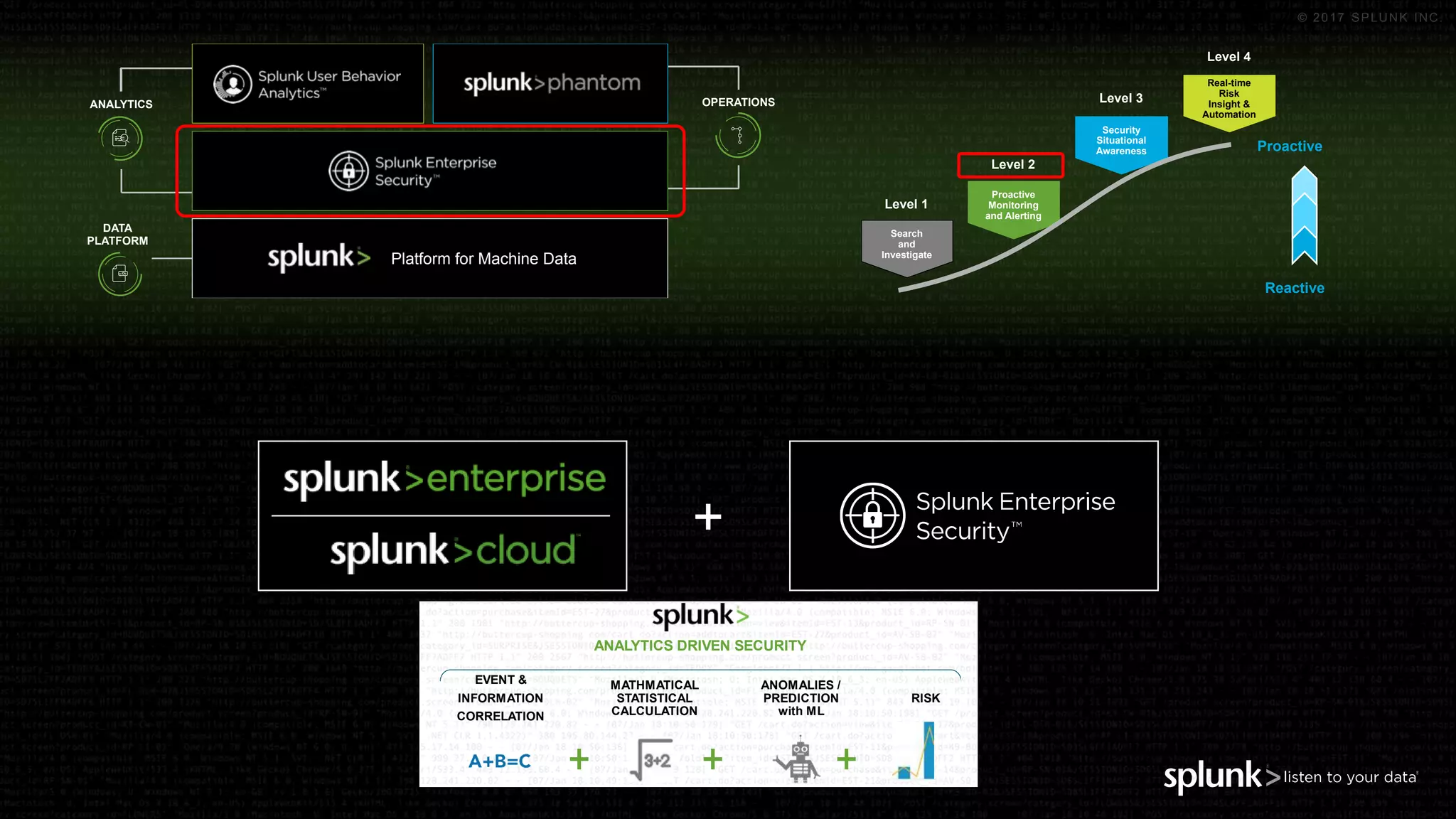 © 2017 SPLUNK INC.
Search
and
Investigate
Proactive
Monitoring
and Alerting
Security
Situational
Awareness
Real-time
Risk
Insight &
Automation
Reactive
Proactive
Level 1
Level 2
Level 3
Level 4
DATA
PLATFORM
ANALYTICS OPERATIONS
Platform for Machine Data
+
ANALYTICS DRIVEN SECURITY
MATHMATICAL
STATISTICAL
CALCULATION
ANOMALIES /
PREDICTION
with ML
Correlations
and notable events
EVENT &
INFORMATION
CORRELATION
RISK
 
