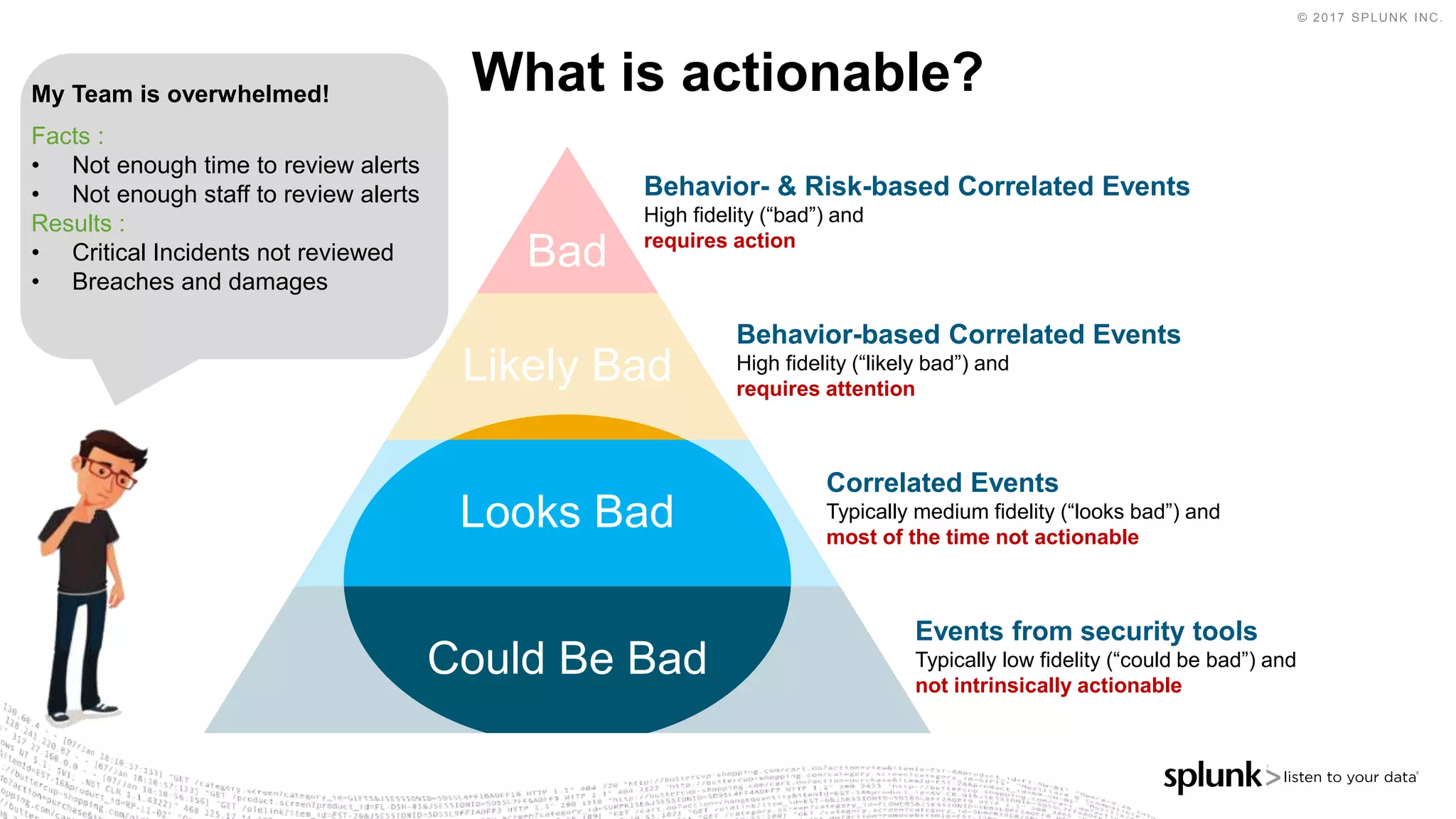 © 2017 SPLUNK INC.
Bad
Likely Bad
Looks Bad
Could Be Bad
What is actionable?My Team is overwhelmed!
Facts :
• Not enough time to review alerts
• Not enough staff to review alerts
Results :
• Critical Incidents not reviewed
• Breaches and damages
Events from security tools
Typically low fidelity (“could be bad”) and
not intrinsically actionable
Correlated Events
Typically medium fidelity (“looks bad”) and
most of the time not actionable
Behavior-based Correlated Events
High fidelity (“likely bad”) and
requires attention
Behavior- & Risk-based Correlated Events
High fidelity (“bad”) and
requires action
 