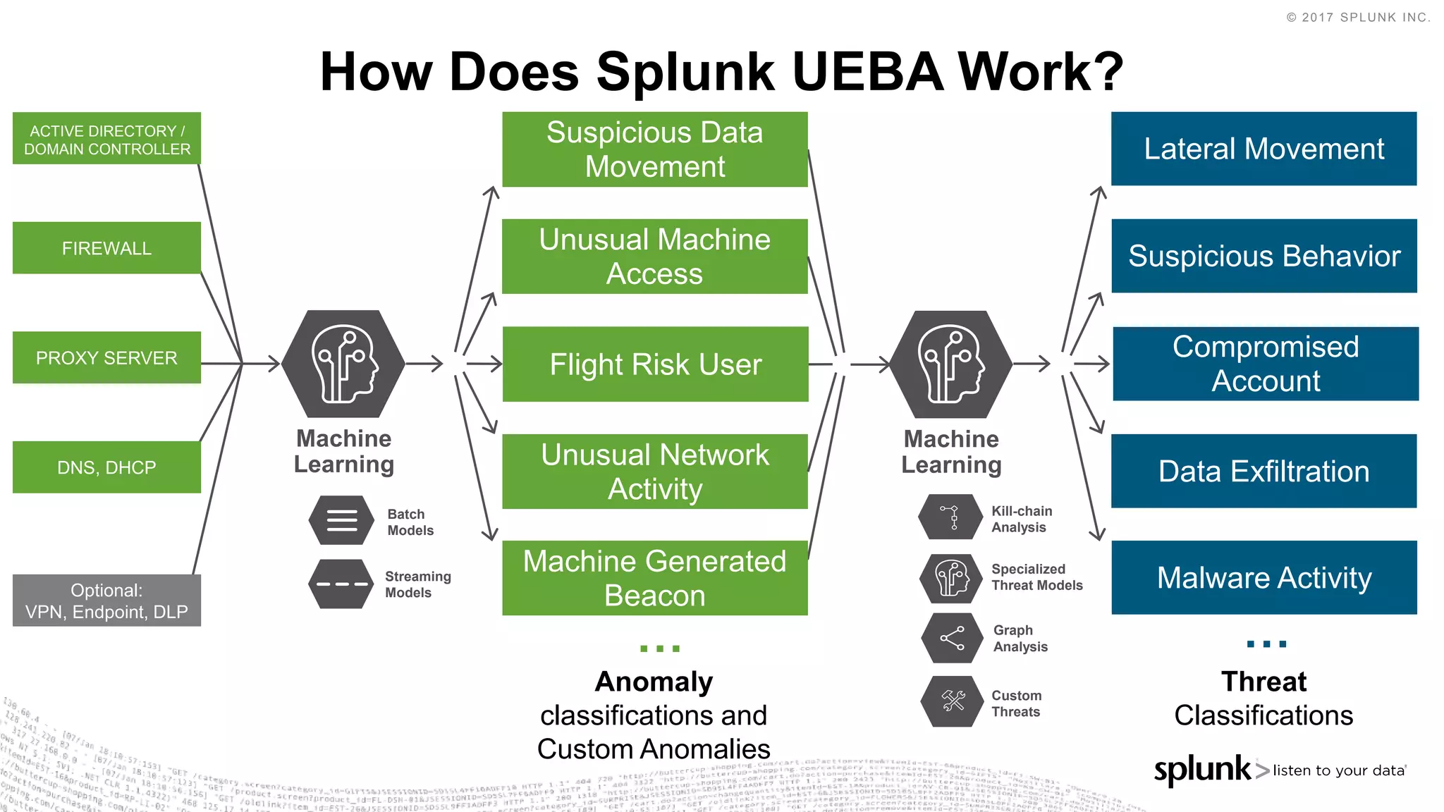 © 2017 SPLUNK INC.
How Does Splunk UEBA Work?
Anomaly
classifications and
Custom Anomalies
Threat
Classifications
Machine
Learning
Suspicious Data
Movement
Unusual Machine
Access
Flight Risk User
Unusual Network
Activity
Machine Generated
Beacon
Machine
Learning
Lateral Movement
Suspicious Behavior
Compromised
Account
Data Exfiltration
Malware Activity
PROXY SERVER
FIREWALL
DNS, DHCP
ACTIVE DIRECTORY /
DOMAIN CONTROLLER
Optional:
VPN, Endpoint, DLP
… …
Specialized
Threat Models
Kill-chain
Analysis
Graph
Analysis
Custom
Threats
Batch
Models
Streaming
Models
 