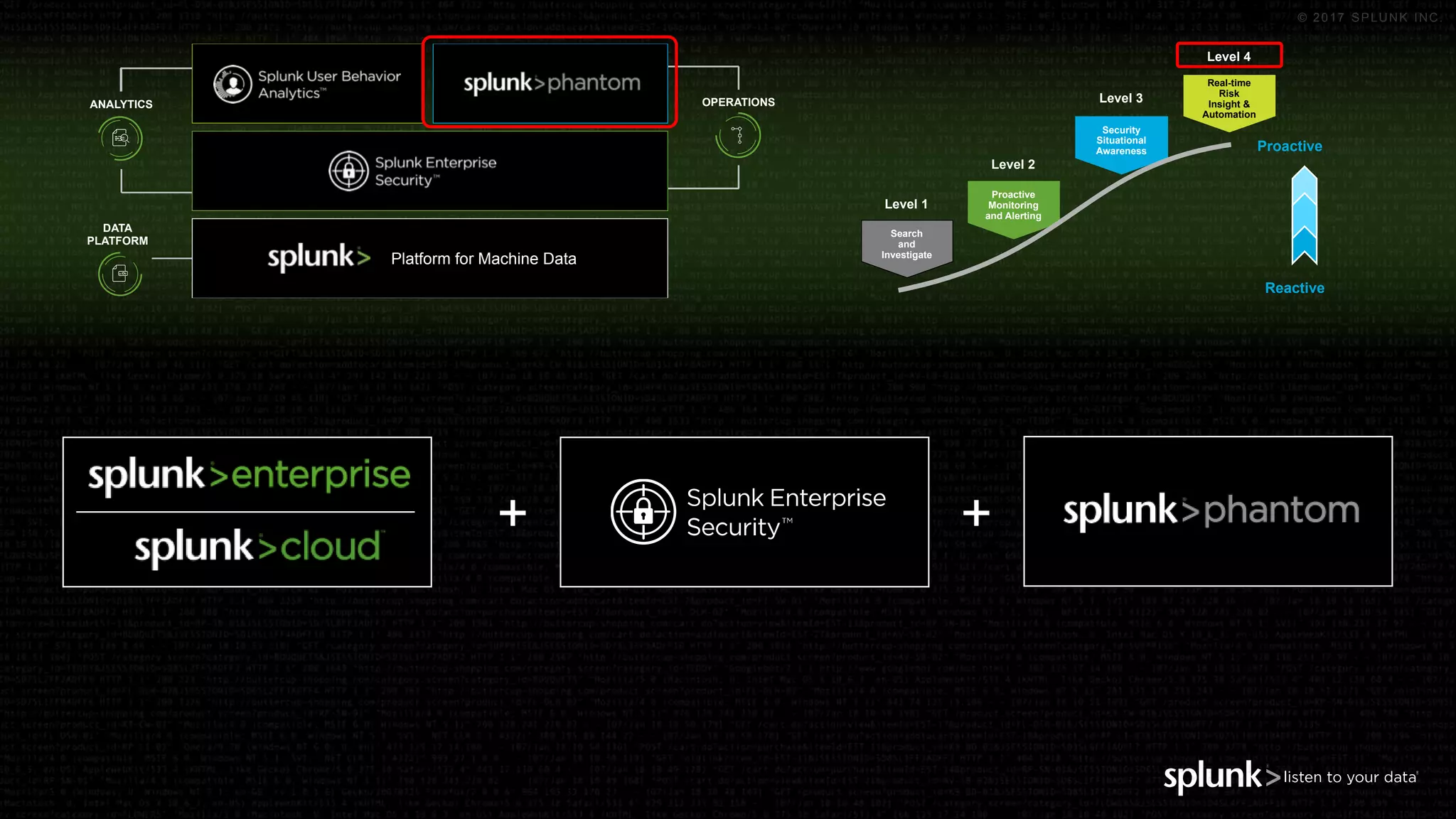 © 2017 SPLUNK INC.
Search
and
Investigate
Proactive
Monitoring
and Alerting
Security
Situational
Awareness
Real-time
Risk
Insight &
Automation
Reactive
Proactive
Level 1
Level 2
Level 3
Level 4
DATA
PLATFORM
ANALYTICS OPERATIONS
Platform for Machine Data
+ +
 