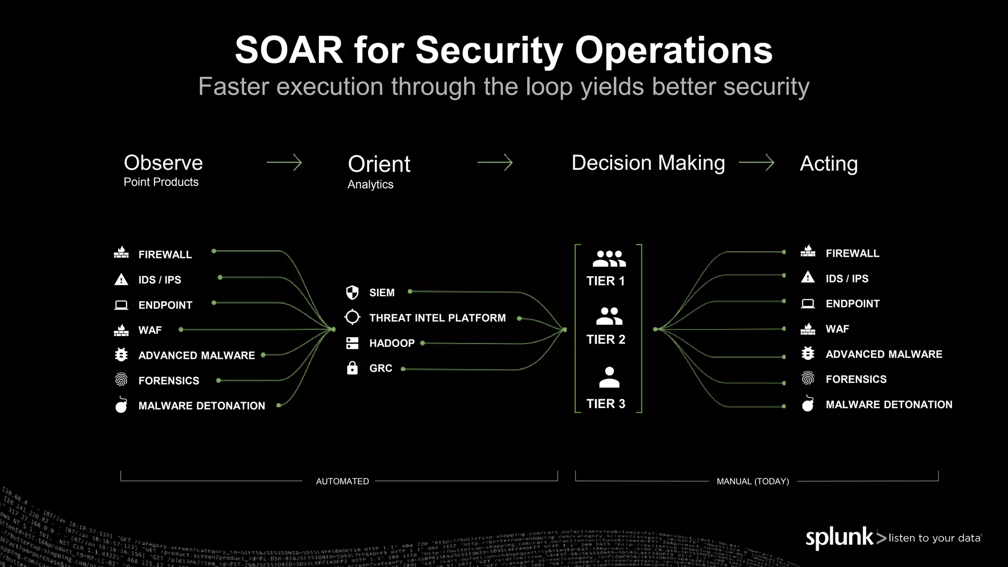 Decision Making Acting
SIEM
THREAT INTEL PLATFORM
HADOOP
GRC
AUTOMATED MANUAL (TODAY)
FIREWALL
IDS / IPS
ENDPOINT
WAF
ADVANCED MALWARE
FORENSICS
MALWARE DETONATION
FIREWALL
IDS / IPS
ENDPOINT
WAF
ADVANCED MALWARE
FORENSICS
MALWARE DETONATION
TIER 1
TIER 2
TIER 3
Observe
Point Products
Orient
Analytics
SOAR for Security Operations
Faster execution through the loop yields better security
 