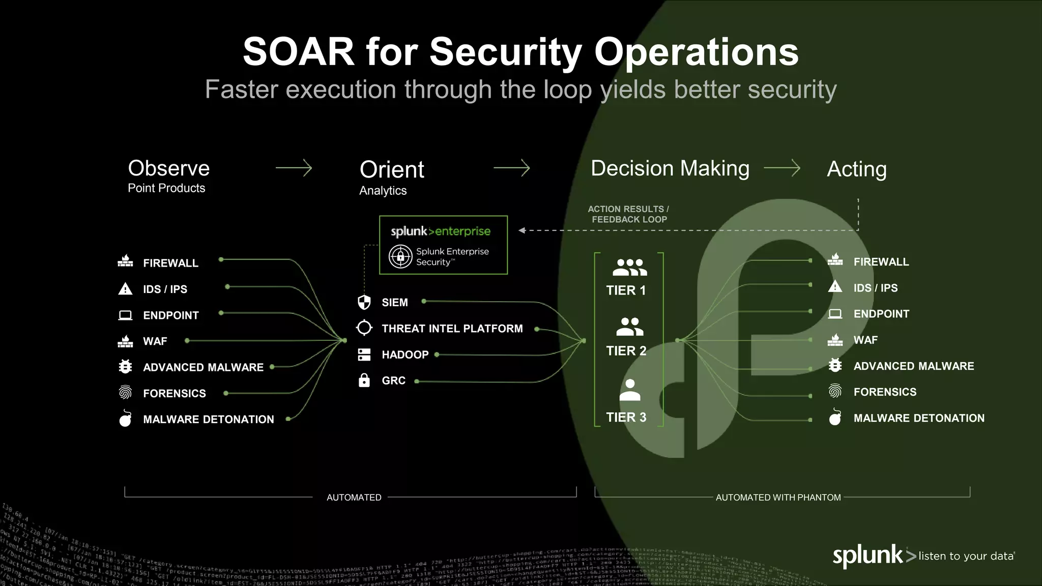 Decision Making Acting
SIEM
THREAT INTEL PLATFORM
HADOOP
GRC
AUTOMATED AUTOMATED WITH PHANTOM
FIREWALL
IDS / IPS
ENDPOINT
WAF
ADVANCED MALWARE
FORENSICS
MALWARE DETONATION
FIREWALL
IDS / IPS
ENDPOINT
WAF
ADVANCED MALWARE
FORENSICS
MALWARE DETONATION
TIER 1
TIER 2
TIER 3
Observe
Point Products
Orient
Analytics
SOAR for Security Operations
Faster execution through the loop yields better security
ACTION RESULTS /
FEEDBACK LOOP
 