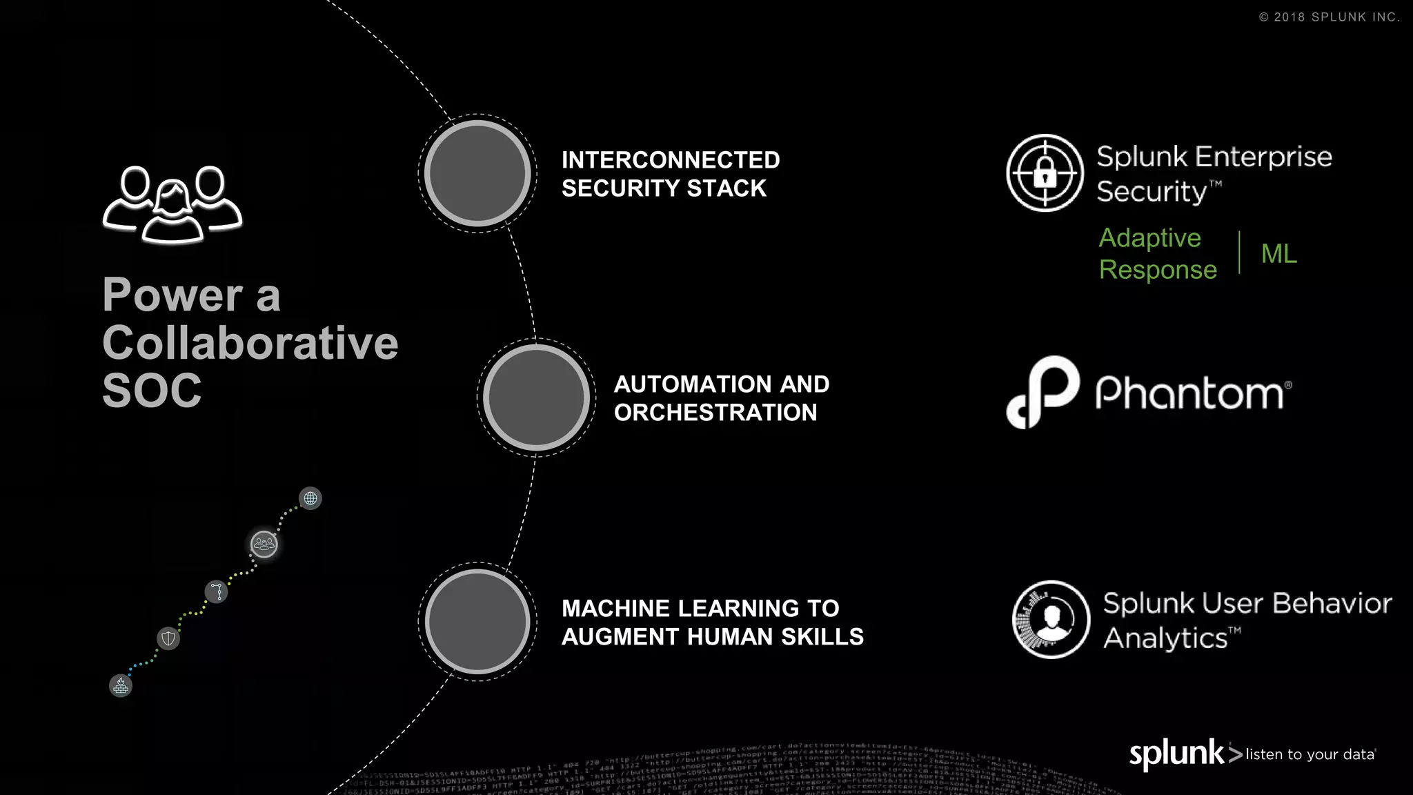 © 2018 SPLUNK INC.
Power a
Collaborative
SOC AUTOMATION AND
ORCHESTRATION
INTERCONNECTED
SECURITY STACK
MACHINE LEARNING TO
AUGMENT HUMAN SKILLS
Adaptive
Response
ML
 