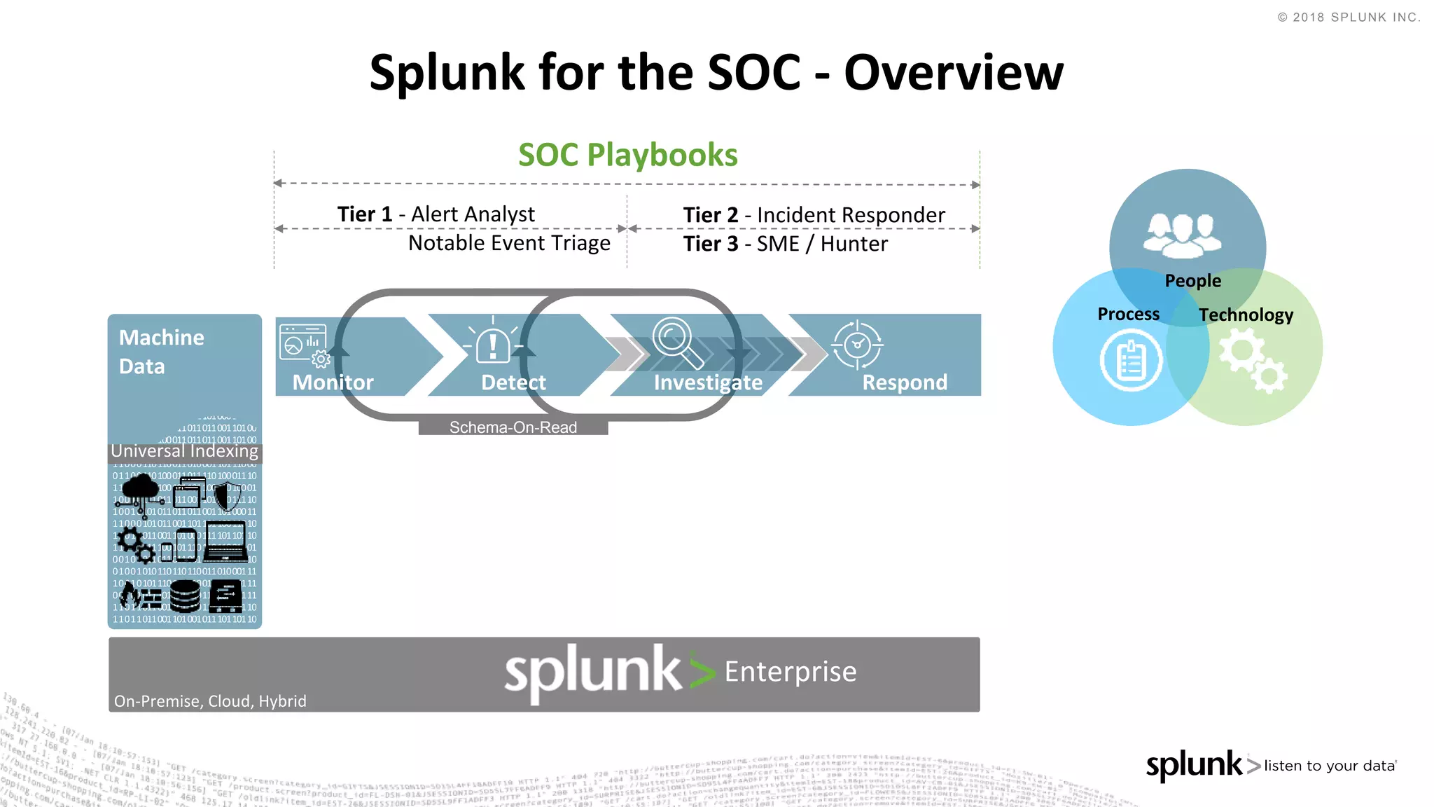© 2018 SPLUNK INC.
SOC Playbooks
Splunk for the SOC - Overview
Machine
Data
Monitor Detect Investigate Respond
Schema-On-Read
Enterprise
On-Premise, Cloud, Hybrid
Universal Indexing
Tier 1 - Alert Analyst
Notable Event Triage
Tier 2 - Incident Responder
Tier 3 - SME / Hunter
Process
People
Technology
 