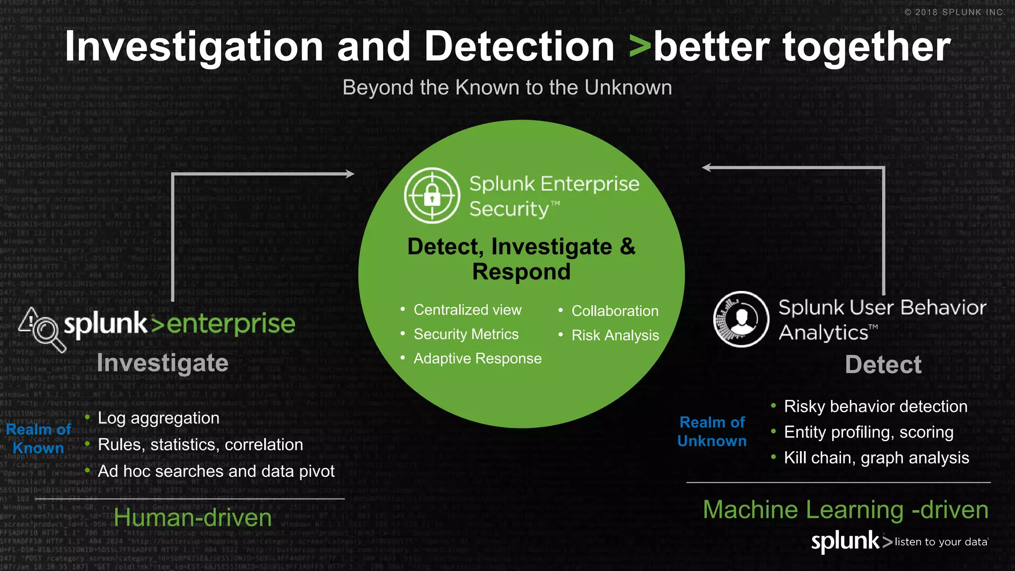 © 2018 SPLUNK INC.
• Risky behavior detection
• Entity profiling, scoring
• Kill chain, graph analysis
Detect, Investigate &
Respond
Investigate
Realm of
Known
Human-driven
Detect
Realm of
Unknown
Machine Learning -driven
• Log aggregation
• Rules, statistics, correlation
• Ad hoc searches and data pivot
Investigation and Detection >better together
Beyond the Known to the Unknown
• Centralized view
• Security Metrics
• Adaptive Response
• Collaboration
• Risk Analysis
 