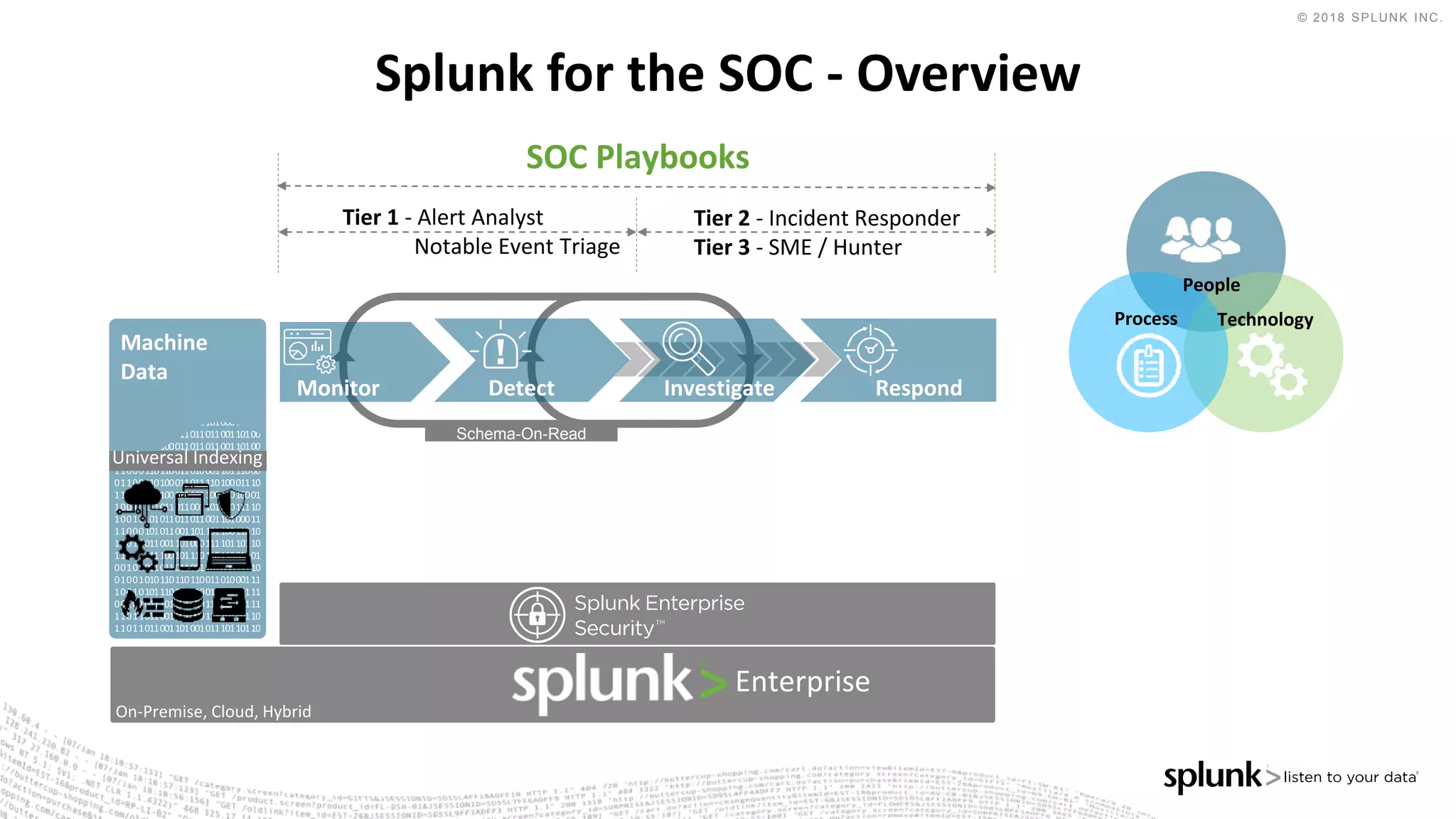 © 2018 SPLUNK INC.
SOC Playbooks
Splunk for the SOC - Overview
Machine
Data
Monitor Detect Investigate Respond
Schema-On-Read
Enterprise
On-Premise, Cloud, Hybrid
Universal Indexing
Tier 1 - Alert Analyst
Notable Event Triage
Tier 2 - Incident Responder
Tier 3 - SME / Hunter
Process
People
Technology
 