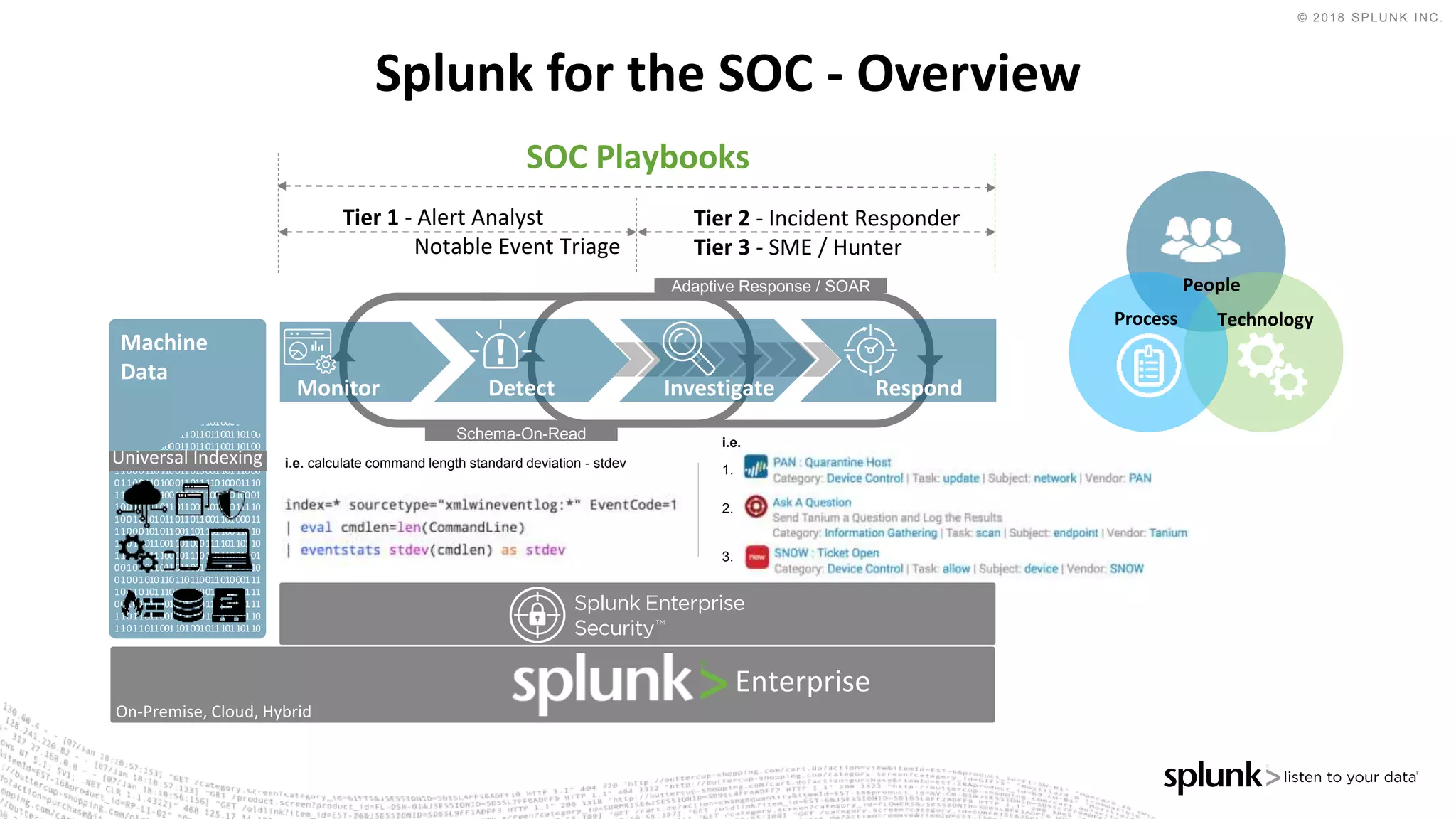 © 2018 SPLUNK INC.
SOC Playbooks
Splunk for the SOC - Overview
Machine
Data
Adaptive Response / SOAR
Monitor Detect Investigate Respond
Schema-On-Read
Universal Indexing
Tier 1 - Alert Analyst
Notable Event Triage
Tier 2 - Incident Responder
Tier 3 - SME / Hunter
Process
People
Technology
1.
2.
3.
i.e.
i.e. calculate command length standard deviation - stdev
Enterprise
On-Premise, Cloud, Hybrid
 