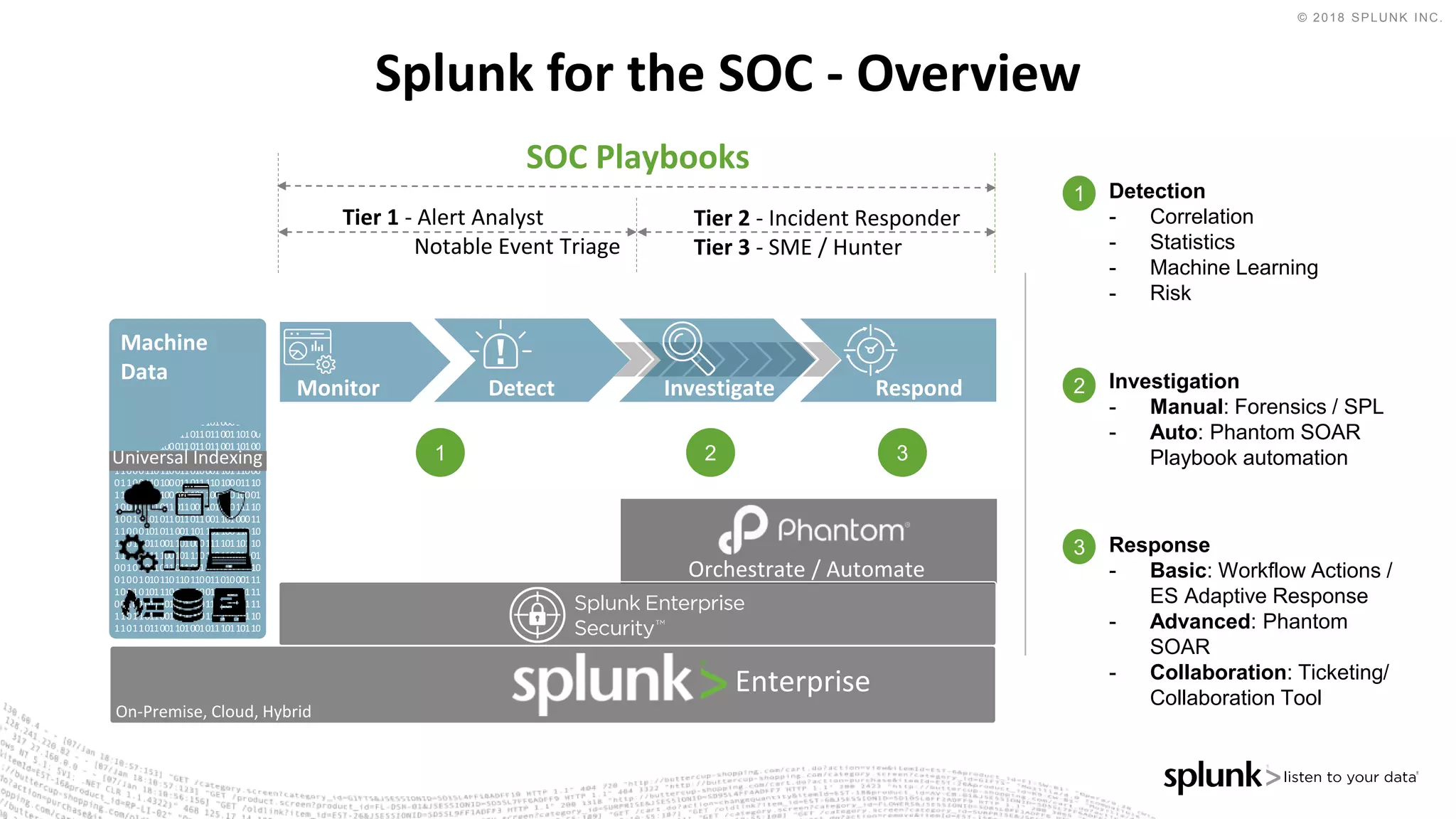 © 2018 SPLUNK INC.
SOC Playbooks
Splunk for the SOC - Overview
Machine
Data
Monitor Detect Investigate Respond
Universal Indexing
Tier 1 - Alert Analyst
Notable Event Triage
Tier 2 - Incident Responder
Tier 3 - SME / Hunter
Orchestrate / Automate
1 2 3
1 Detection
- Correlation
- Statistics
- Machine Learning
- Risk
2 Investigation
- Manual: Forensics / SPL
- Auto: Phantom SOAR
Playbook automation
3 Response
- Basic: Workflow Actions /
ES Adaptive Response
- Advanced: Phantom
SOAR
- Collaboration: Ticketing/
Collaboration Tool
Enterprise
On-Premise, Cloud, Hybrid
 