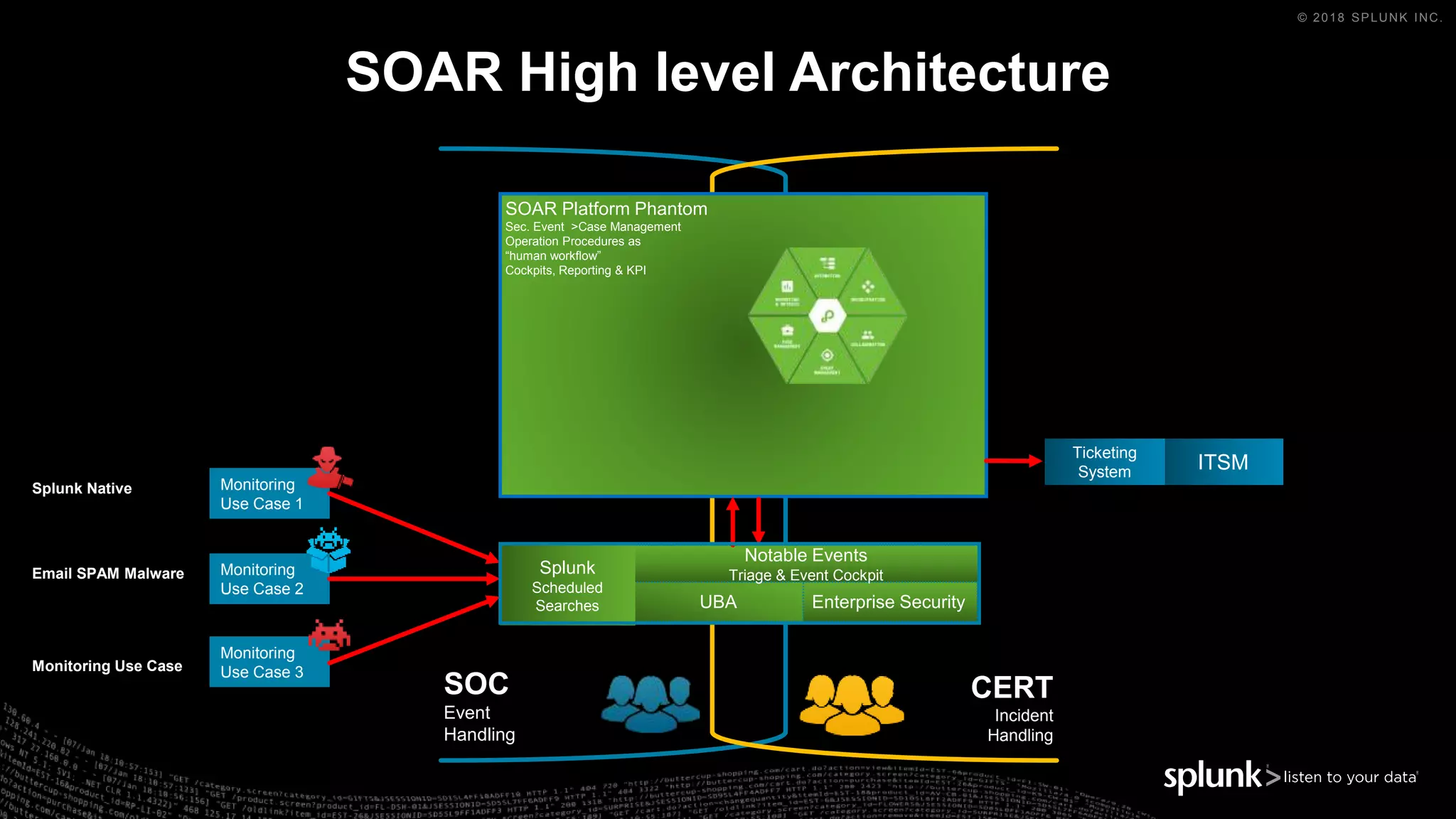 © 2018 SPLUNK INC.
Enterprise SecurityUBA
Notable Events
Triage & Event CockpitSplunk
Scheduled
Searches
SOAR High level Architecture
ITSM
Monitoring
Use Case 1
Monitoring
Use Case 2
Monitoring
Use Case 3
Ticketing
System
Splunk Native
Email SPAM Malware
Monitoring Use Case
SOAR Platform Phantom
Sec. Event >Case Management
Operation Procedures as
“human workflow”
Cockpits, Reporting & KPI
SOC
Event
Handling
CERT
Incident
Handling
 