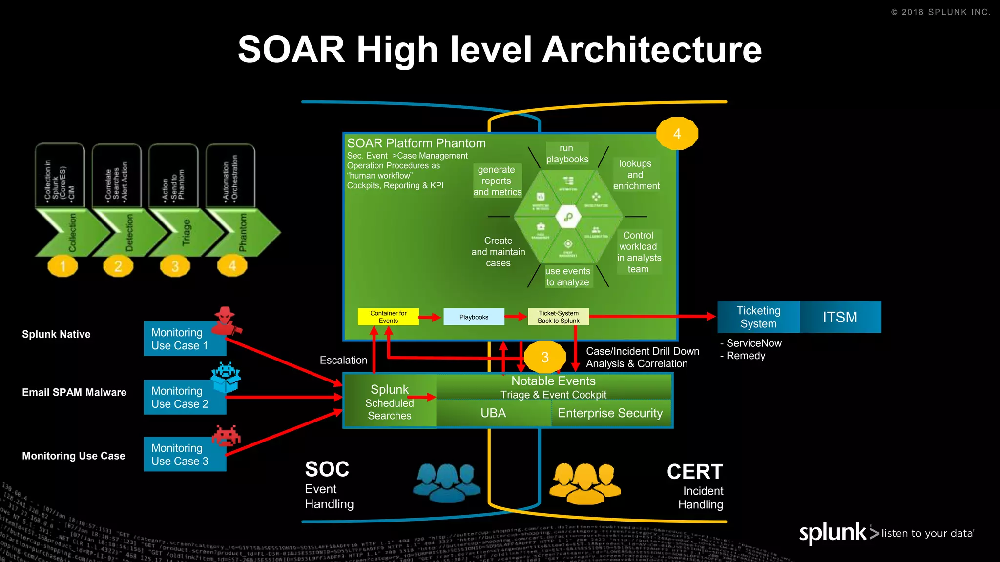 © 2018 SPLUNK INC.
Enterprise SecurityUBA
Notable Events
Triage & Event CockpitSplunk
Scheduled
Searches
SOAR High level Architecture
Monitoring
Use Case 1
Monitoring
Use Case 2
Monitoring
Use Case 3
SOAR Platform Phantom
Sec. Event >Case Management
Operation Procedures as
“human workflow”
Cockpits, Reporting & KPI
SOC
Event
Handling
CERT
Incident
Handling
IMAP
Escalation
Case/Incident Drill Down
Analysis & Correlation
- ServiceNow
- Remedy3
Splunk Native
Email SPAM Malware
Monitoring Use Case
4
run
playbooks lookups
and
enrichment
Control
workload
in analysts
teamuse events
to analyze
Create
and maintain
cases
generate
reports
and metrics
Container for
Events
Playbooks
Ticket-System
Back to Splunk ITSM
Ticketing
System
 