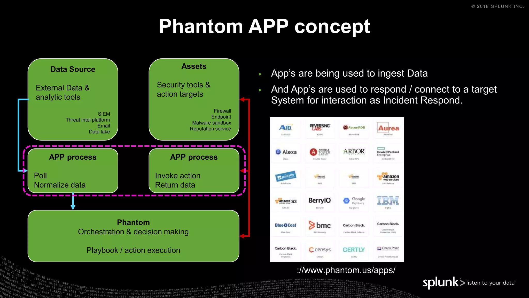 © 2018 SPLUNK INC.
▶ App’s are being used to ingest Data
▶ And App’s are used to respond / connect to a target
System for interaction as Incident Respond.
Phantom APP concept
Data Source
External Data &
analytic tools
SIEM
Threat intel platform
Email
Data lake
APP process
Poll
Normalize data
Phantom
Orchestration & decision making
Playbook / action execution
APP process
Invoke action
Return data
Assets
Security tools &
action targets
Firewall
Endpoint
Malware sandbox
Reputation service
https://www.phantom.us/apps/
 