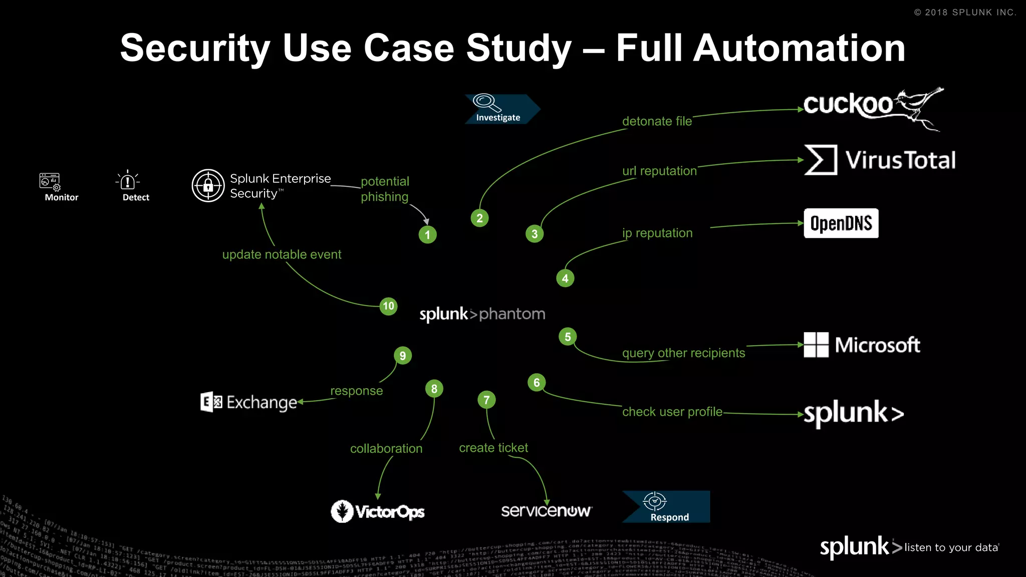 © 2018 SPLUNK INC.
Security Use Case Study – Full Automation
Monitor Detect
1
2
3
4
5
6
7
8
9
10
detonate file
url reputation
ip reputation
query other recipients
check user profile
update notable event
potential
phishing
create ticketcollaboration
response
Investigate
Respond
 