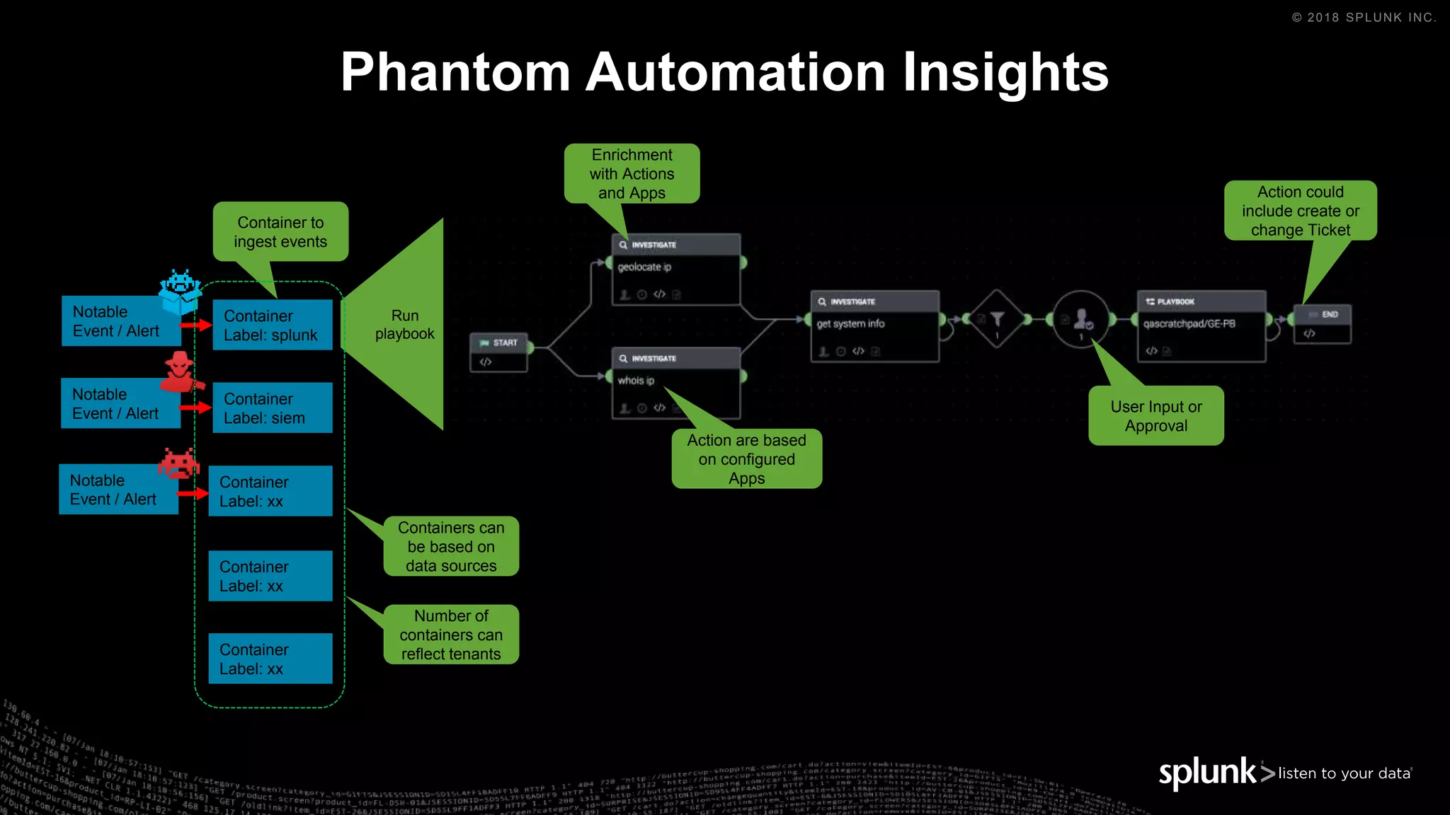 © 2018 SPLUNK INC.
Phantom Automation Insights
Container
Label: xx
Container
Label: xx
Container
Label: xx
Container
Label: splunk
Container
Label: siem
Container to
ingest events
Run
playbook
Notable
Event / Alert
playbook sample
Enrichment
with Actions
and Apps
User Input or
Approval
Action are based
on configured
Apps
Action could
include create or
change Ticket
Number of
containers can
reflect tenants
Containers can
be based on
data sources
Notable
Event / Alert
Notable
Event / Alert
 