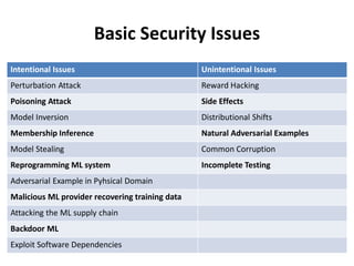 AI Security : Machine Learning, Deep Learning and Computer Vision ...