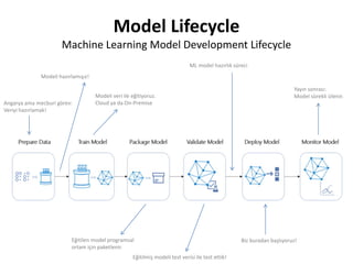 Model Lifecycle
Machine Learning Model Development Lifecycle
Biz buradan başlıyoruz!
ML model hazırlık süreci
Angarya ama mecburi görev:
Veriyi hazırlamak!
Modeli hazırlamışız!
Modeli veri ile eğitiyoruz.
Cloud ya da On-Premise
Eğitilmiş modeli test verisi ile test ettik!
Eğitilen model programsal
ortam için paketlenir.
Yayın sonrası:
Model sürekli izlenir.
 