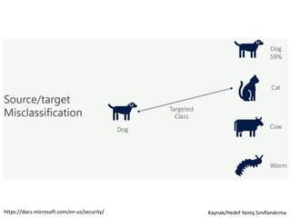 https://docs.microsoft.com/en-us/security/ Kaynak/Hedef Yanlış Sınıflandırma
 