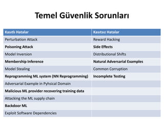 Temel Güvenlik Sorunları
Kasıtlı Hatalar Kasıtsız Hatalar
Perturbation Attack Reward Hacking
Poisoning Attack Side Effects
Model Inversion Distributional Shifts
Membership Inference Natural Adversarial Examples
Model Stealing Common Corruption
Reprogramming ML system (NN Reprogramming) Incomplete Testing
Adversarial Example in Pyhsical Domain
Malicious ML provider recovering training data
Attacking the ML supply chain
Backdoor ML
Exploit Software Dependencies
 