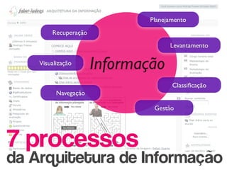 Planejamento
        Recuperação
                                    Levantamento

    Visualização
                      Informação
                                     Classiﬁcação
          Navegação

                               Gestão




7 processos
da Arquitetura de Informação
 