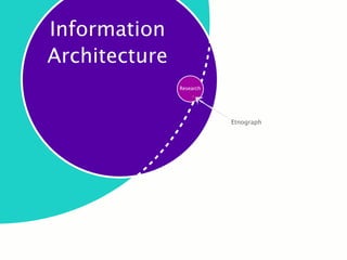 Information
Architecture
               Research
                   .


                          Etnograph
 