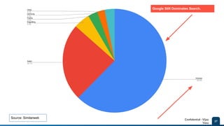 Conﬁdential - Vijay
Vasu
27
Vijay Vasu SEO
Google Still Dominates Search.
Source: Similarweb
 