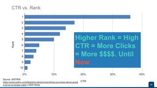 Conﬁdential - Vijay
Vasu
29
Higher Rank = High
CTR = More Clicks
= More $$$$. Until
Now
Source: SISTRIX
https://www.sistrix.com/blog/why-almost-everything-you-knew-about-googl
e-ctr-is-no-longer-valid/ | 2020 Study
 