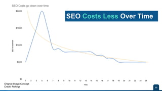 Conﬁdential - Vijay
Vasu
33
SEO puts more money in
the bank for Less. ™
Vijay Vasu SEO
SEO Costs Less Over Time
Original Image Concept
Credit: Reforge
 