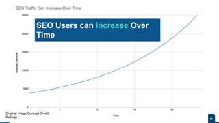 Conﬁdential - Vijay
Vasu
34
SEO puts more money in
the bank for Less. ™
Vijay Vasu SEO
SEO Users can increase Over
Time
Original Image Concept Credit:
Reforge
 