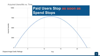Conﬁdential - Vijay
Vasu
35
Vijay Vasu SEO
Paid Users Stop as soon as
Spend Stops
Original Image Credit: Reforge
 