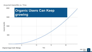 Conﬁdential - Vijay
Vasu
36
Vijay Vasu SEO
Organic Users Can Keep
growing
Original Image Credit: Reforge
 