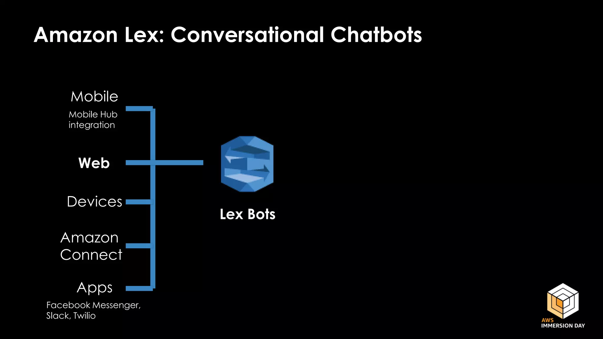 Amazon Lex: Conversational Chatbots
Lex Bots
Web
Devices
Apps
Facebook Messenger,
Slack, Twilio
Amazon
Connect
Mobile
Mobile Hub
integration
 