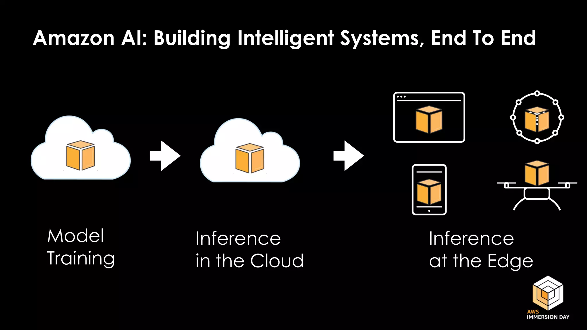 Model
Training
Inference
in the Cloud
Inference
at the Edge
Amazon AI: Building Intelligent Systems, End To End
 