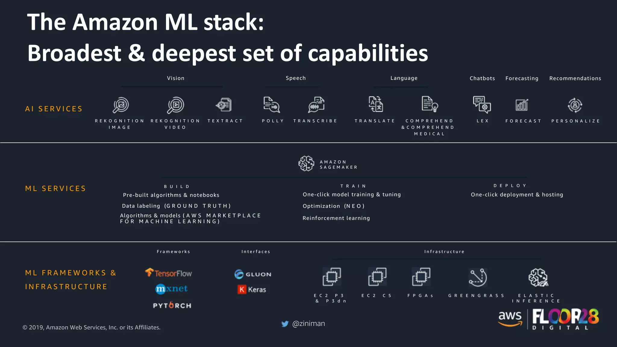 © 2019, Amazon Web Services, Inc. or its Affiliates.
@ziniman
M L F R A M E W O R K S &
I N F R A S T R U C T U R E
A I S E R V I C E S
R E K O G N I T I O N
I M A G E
P O L L Y T R A N S C R I B E T R A N S L A T E C O M P R E H E N D
& C O M P R E H E N D
M E D I C A L
L E XR E K O G N I T I O N
V I D E O
Vision Speech Chatbots
A M A Z O N
S A G E M A K E R
B U I L D T R A I N
F O R E C A S TT E X T R A C T P E R S O N A L I Z E
D E P L O Y
Pre-built algorithms & notebooks
Data labeling (G R O U N D T R U T H )
One-click model training & tuning
Optimization (N E O )
One-click deployment & hosting
M L S E R V I C E S
F r a m e w o r k s I n t e r f a c e s I n f r a s t r u c t u r e
E C 2 P 3
& P 3 d n
E C 2 C 5 F P G A s G R E E N G R A S S E L A S T I C
I N F E R E N C E
Reinforcement learningAlgorithms & models ( A W S M A R K E T P L A C E
F O R M A C H I N E L E A R N I N G )
Language Forecasting Recommendations
The Amazon ML stack:
Broadest & deepest set of capabilities
 