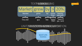 TEXT
Market		grew		by		>		20%.
WORDSPHONEMES
{
{
{
{
{
ˈtwɛn.ti
pɚ.ˈsɛnt
ˈmɑɹ.kət ˈgɹu baɪ ˈmoʊɹ	
ˈðæn
PROSODY	CONTOURUNIT	SELECTION	AND	ADAPTATION
TEXT	PROCESSING
PROSODY	MODIFICATIONSTREAMING
Market grew by more
than
twenty
percent
Speech	units
inventory
 