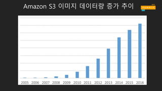 Amazon S3 이미지 데이터량 증가 추이
 