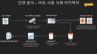 안면 분석 – 마트 사용 사례 아키텍처
 