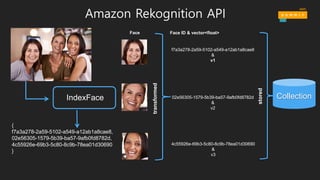 Amazon Rekognition API
f7a3a278-2a59-5102-a549-a12ab1a8cae8
&
v1
02e56305-1579-5b39-ba57-9afb0fd8782d
&
v2
Face ID & vector<float>Face
4c55926e-69b3-5c80-8c9b-78ea01d30690
&
v3transformed
stored
{
f7a3a278-2a59-5102-a549-a12ab1a8cae8,
02e56305-1579-5b39-ba57-9afb0fd8782d,
4c55926e-69b3-5c80-8c9b-78ea01d30690
}
IndexFace Collection
 