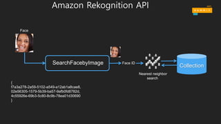 Amazon Rekognition API
Face
{
f7a3a278-2a59-5102-a549-a12ab1a8cae8,
02e56305-1579-5b39-ba57-9afb0fd8782d,
4c55926e-69b3-5c80-8c9b-78ea01d30690
}
SearchFacebyImage
Collection
Nearest neighbor
search
Face ID
 