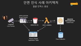 안면 인식 사례 아키텍처
얼굴 인덱스 생성
AMAZON S3
APPLICATION
Image Indexer
AMAZON
REKOGNITION
IndexFaces
Person Details
Application Table
Face Collection
AWS LAMBDACAMERA
Live Frames
 