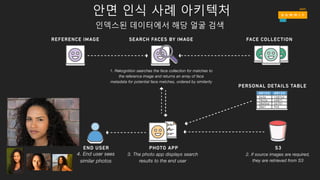 안면 인식 사례 아키텍처
인덱스된 데이터에서 해당 얼굴 검색
 