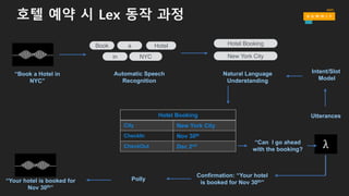 호텔 예약 시 Lex 동작 과정
Book Hotel
NYC
“Book a Hotel in
NYC”
Automatic Speech
Recognition
Hotel Booking
New York City
Natural Language
Understanding
Intent/Slot
Model
UtterancesHotel Booking
City New York City
CheckIn Nov 30th
CheckOut Dec 2nd
“Your hotel is booked for
Nov 30th”
Polly
Confirmation: “Your hotel
is booked for Nov 30th”
“Can I go ahead
with the booking?
a
in
 