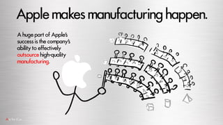 Applemakesmanufacturinghappen.
A huge part of Apple’s
successis the company’s
ability to effectively
outsource high-qualit...