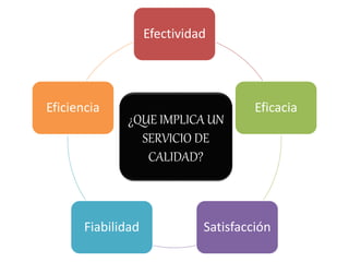 Efectividad
Eficacia
SatisfacciónFiabilidad
Eficiencia
¿QUE IMPLICA UN
SERVICIO DE
CALIDAD?
 